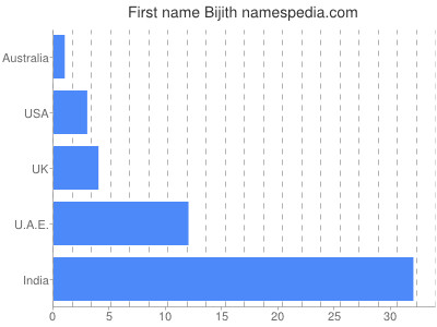 Given name Bijith