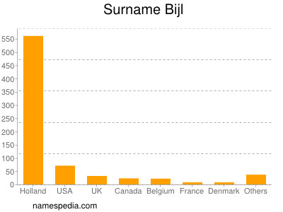 Surname Bijl