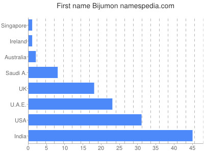 Given name Bijumon