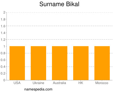 Surname Bikal