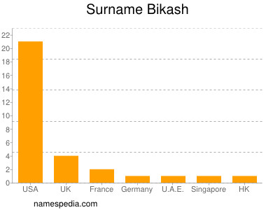 Surname Bikash