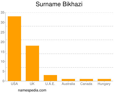 Surname Bikhazi