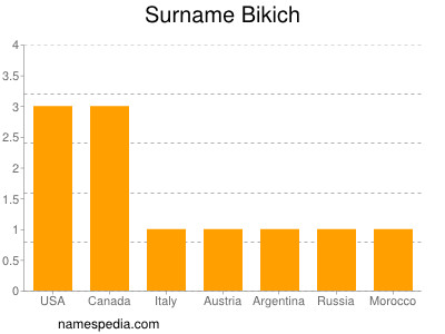 Surname Bikich