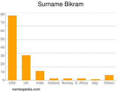 Surname Bikram