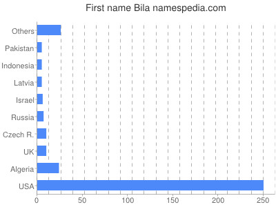 Given name Bila