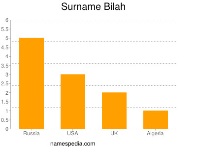 Surname Bilah