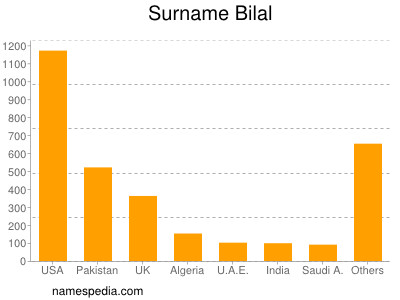 Surname Bilal