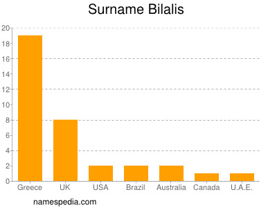 Surname Bilalis