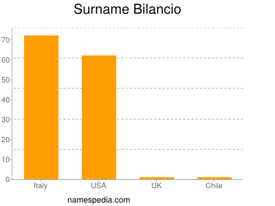 Surname Bilancio