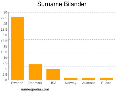 Surname Bilander