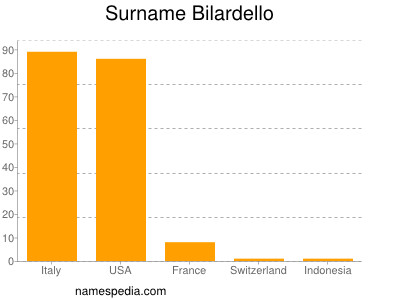 Surname Bilardello