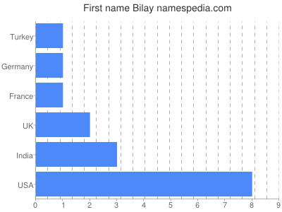 Given name Bilay