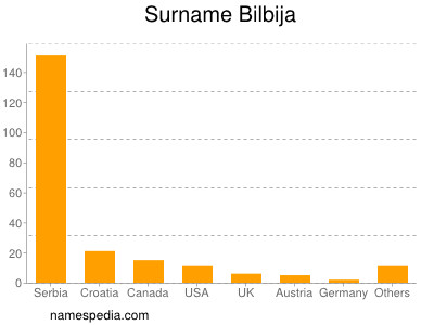 Surname Bilbija