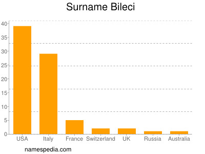 Surname Bileci