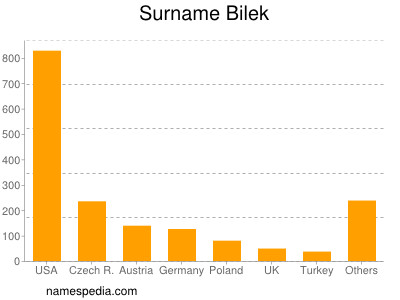 Surname Bilek