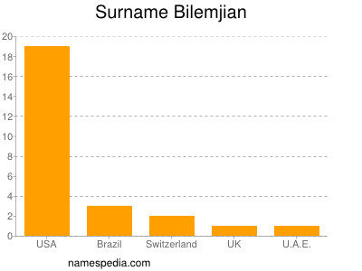 Surname Bilemjian