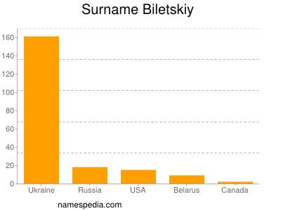 Surname Biletskiy