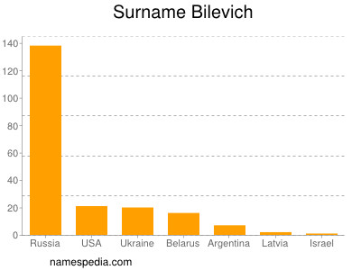 Surname Bilevich