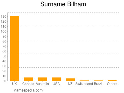 Surname Bilham