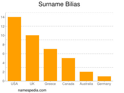 Surname Bilias