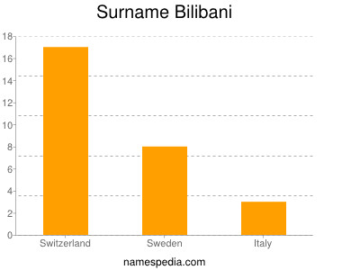 Surname Bilibani