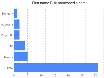 Given name Bilik