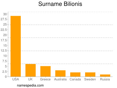 Surname Bilionis