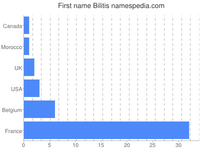 Given name Bilitis