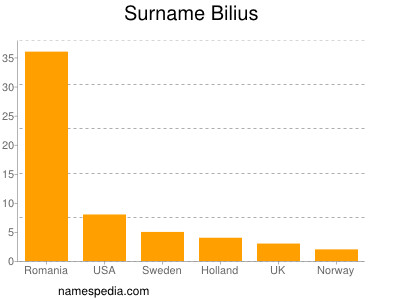 Surname Bilius