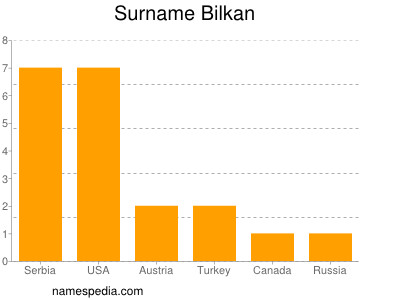Surname Bilkan