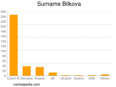 Surname Bilkova
