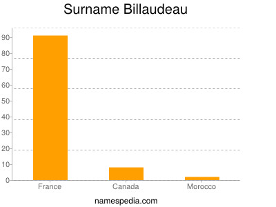 Surname Billaudeau