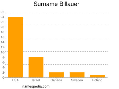Surname Billauer