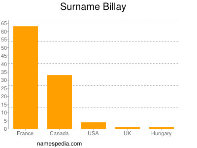 Surname Billay