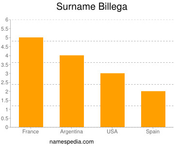 Surname Billega