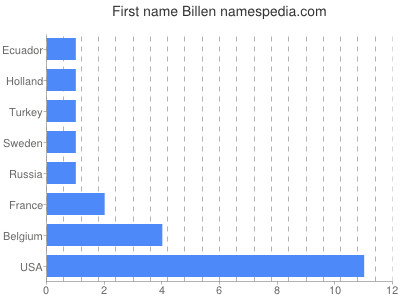 Given name Billen