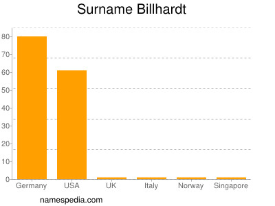 Surname Billhardt