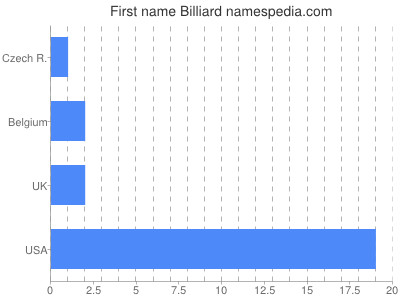Given name Billiard