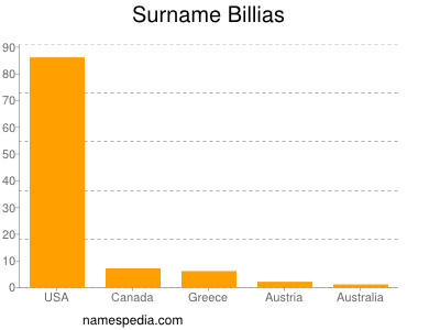 Surname Billias