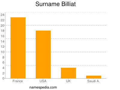 Surname Billiat