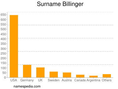Surname Billinger