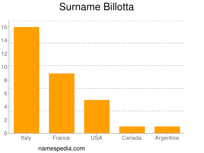 Surname Billotta
