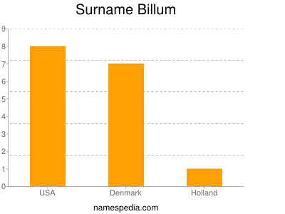 Surname Billum