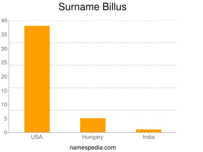 Surname Billus