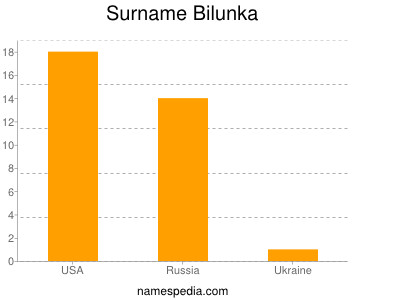 Surname Bilunka