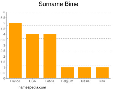 Surname Bime