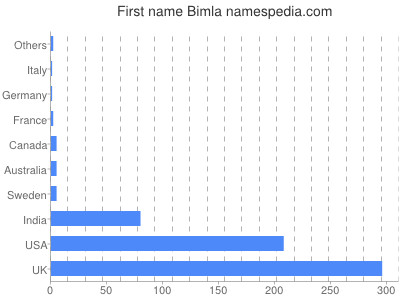 Given name Bimla