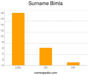 Surname Bimla
