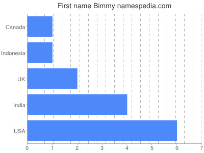 Given name Bimmy