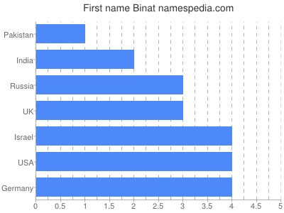 Given name Binat
